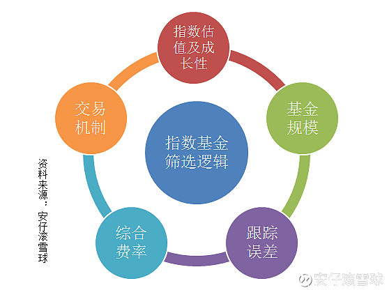 挑选指数基金和主动型基金的五个维度