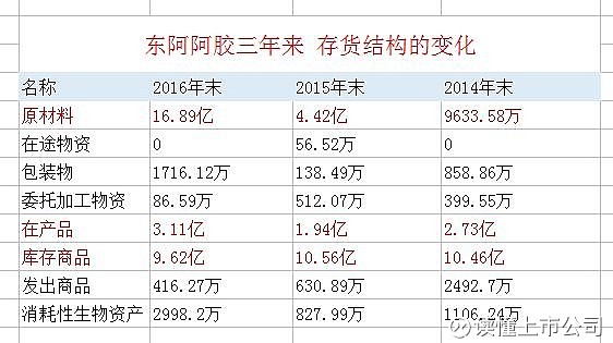 驴在天上飞 东阿阿胶还会涨多久 东阿阿胶 Sz 同仁堂 Sh 对东阿阿胶这样的企业 找它的弱点比给它唱赞歌重要 把2