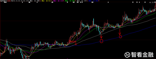 智看金融: 一旦股票出现多头并列组合走势,请
