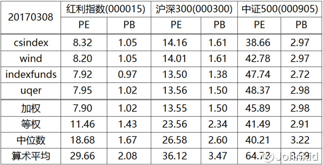 Johnkid: ETF量化投资-指数估值计算方法对比