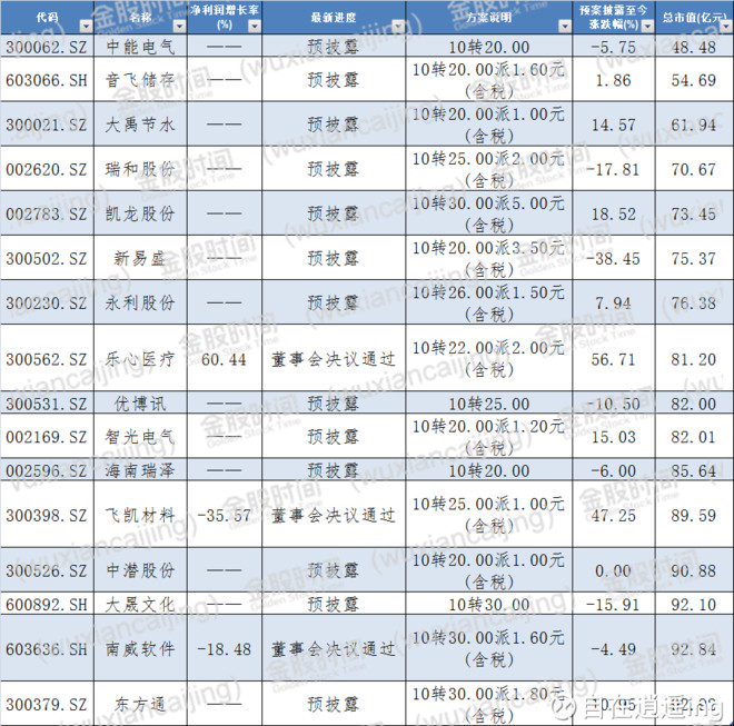 自在逍遥ing: 2017高送转龙头 (收集来自网络) 