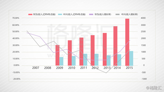 中兴手机_中兴通信员工收入水平(2)