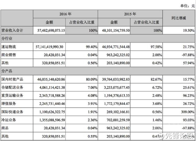 先锋论股: 顺丰控股的一些有意思的变化和布局
