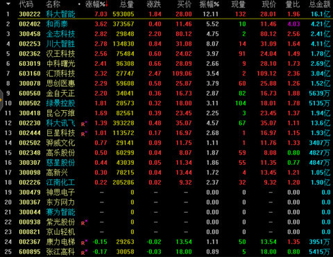 行中衡: 通达信软件今天出了人工智能指数880