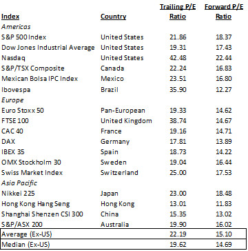 华盛学院: 全球股市估值速览 编者注:本文由华盛