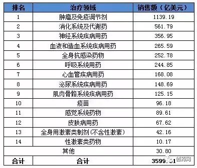 收入证明_药物研发收入