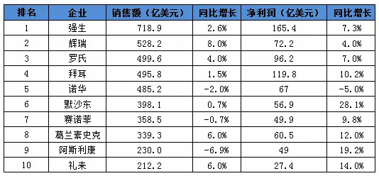 收入证明_药物研发收入