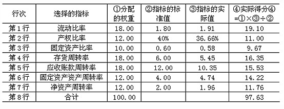 沃尔财务综合评分法在a股的投资效果检验