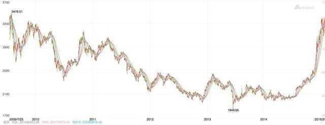 定投 今天和朋友聊天,他说自己不敢定投基金--