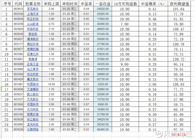 风雨月夜: 2017年1月打新收益统计 统计方法:以
