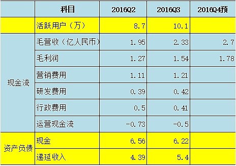51talk简单财务分析先说一个题外话 今年过年回老家 一个五线县城 居然开始流行起来在线教育 我姐的小孩10岁 跟老师申请了免做学校寒假作业