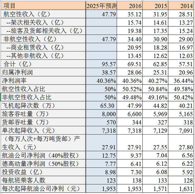 收入证明_非航空性收入