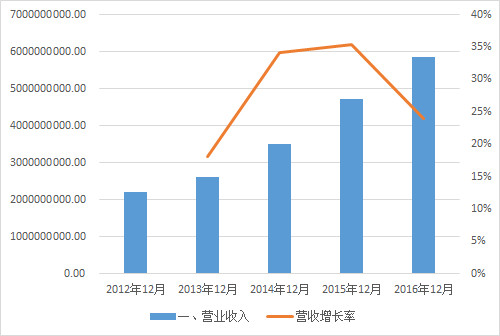 gdp是营业收入吗还是净利润_中航光电,军工股里面的一股清流