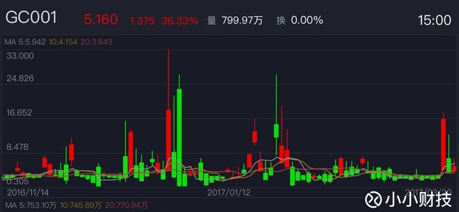 小小财技: 活期理财年化也能超10%,你的零钱有