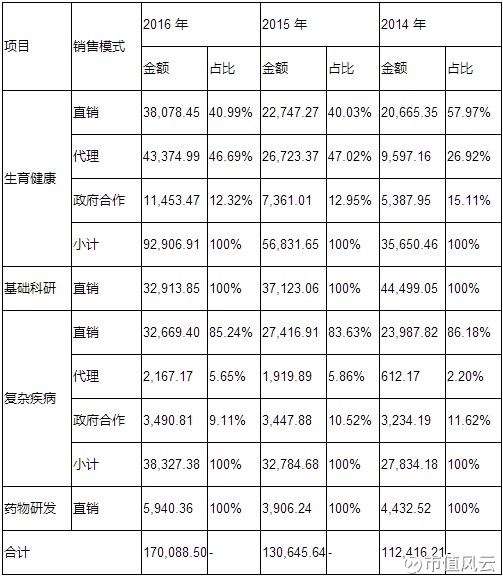 IPO大事件 | 解密华大基因招股书:基因界的腾讯?(上)