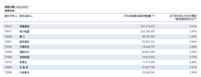 港股通: 手把手教你查询沪港通和深港通持股资