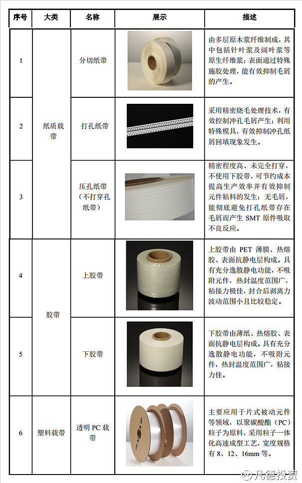 半导体晶圆胶带2031年全球市场销售额将达1514亿美元