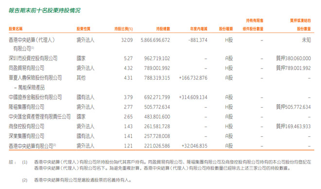 风往北飞: 中国平安2016年末十大股东 今年平安