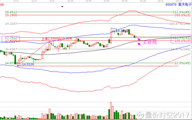 量价时空2017: $航天电子(SH600879)$ 航天电