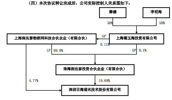 考虑到润良泰和润达泰为一致行动人,润良泰在16年4月至16年6月停牌前