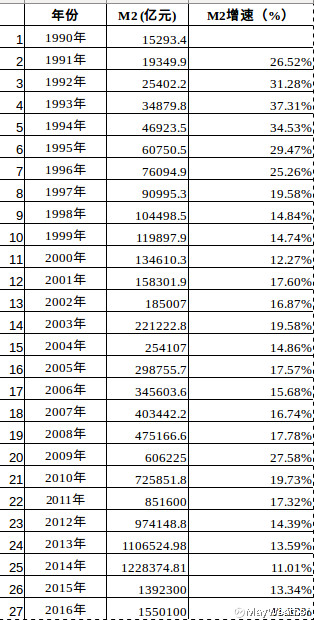 中国m2历年数据