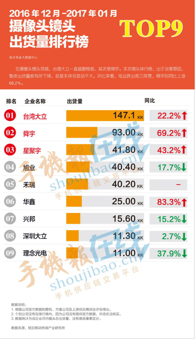 16年12月 17年1月 摄像头镜头出货量排行榜在摄像头镜头领域 台湾大立一直雄踞榜首 其次是舜宇 本次镜头排行榜 出于淡季原因 整体出货量都有所下降 但基本排名变动不