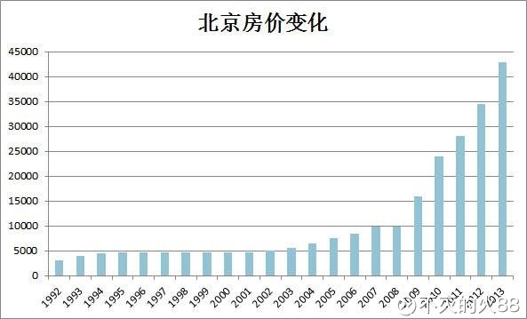 全国房价走势图