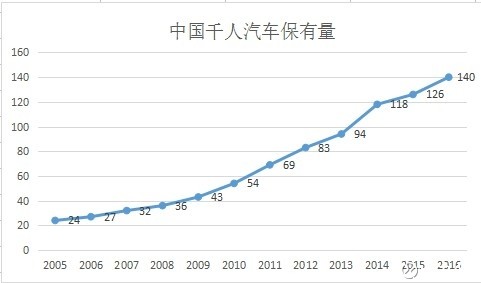 美国人均汽车拥有量_美国人均收入地图(2)