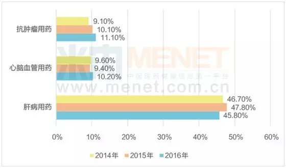 中华医药_药品收入占医药收入(2)