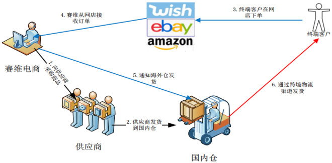 什么是海外仓运营模式 15b031fe167ae93fc514ed04.png!custom660.jpg