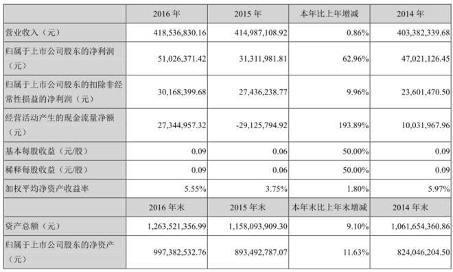 至峰: 华力创通2016年报浅析,行业很好,公司却