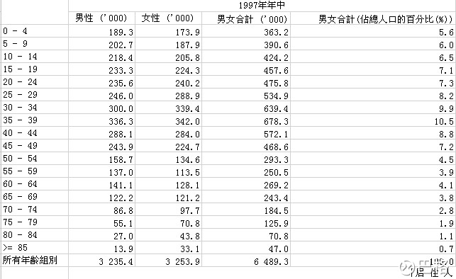 1997香港人口数量_香港人口祖籍