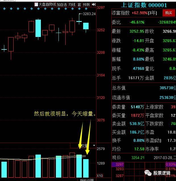 股票逻辑: 成交量妙用 成交量的一些妙用: 想想