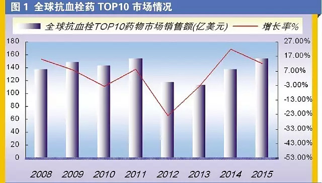 转:抗血栓药2016规模近200亿