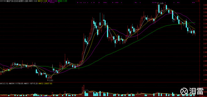 泪雷: 福田汽车近期事件汇总 一、出售持有股权