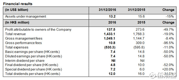 伍治坚: 惠理大中华高收益债券基金靠谱么? 前