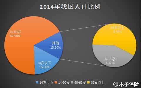 30岁以上人口比例_65岁以上人口比重超7%老少比超30%0—14岁人口比重低于30%-我省(2)