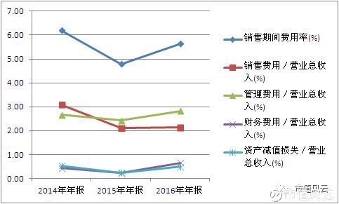 万科人口报告_...房地产行业人效报告独家发布 万科 泰禾 中海人均产能位列前(2)