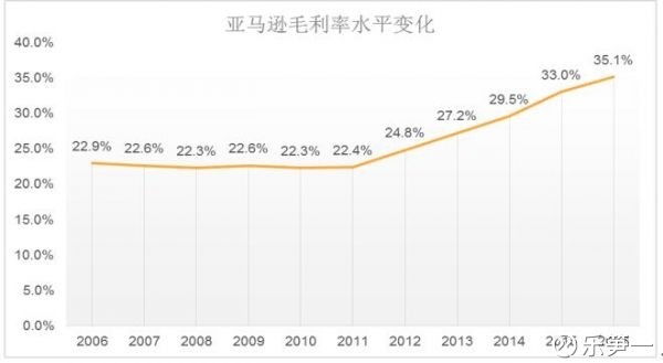 亚马逊网上书店_亚马逊营业收入(2)