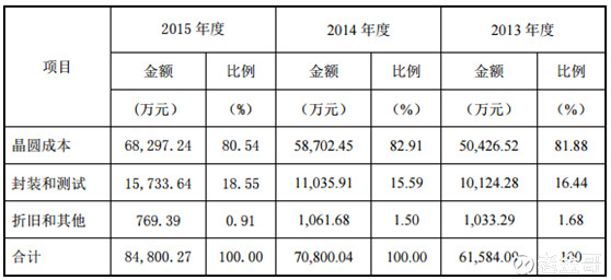 满仓一阳指: 兆易创新 这种股票,属于可以远观不