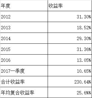 孤鹰广雁: 2017年一季度投资小结 一、收益率 