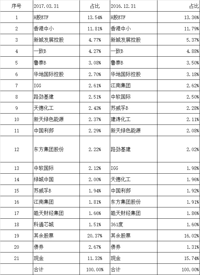 孤鹰广雁: 2017年一季度投资小结 一、收益率 