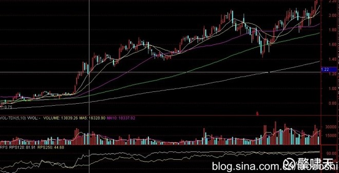 擎啸天: 欧奈尔的RPS曲线的编制方法(陶博士原