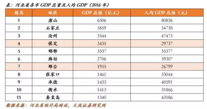 河北vs北京gdp_华北5省GDP对比,北京逼近河北,山西快要超过内蒙古和天津(3)