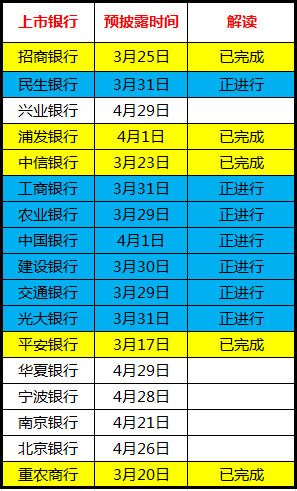 云蒙: 上市银行年报披露时间和解读(4月4日更新