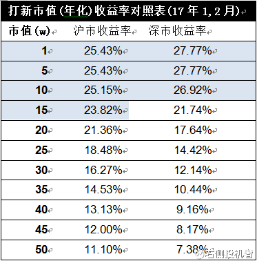 【转载】2017年1,2月打新收益率及市值配比建