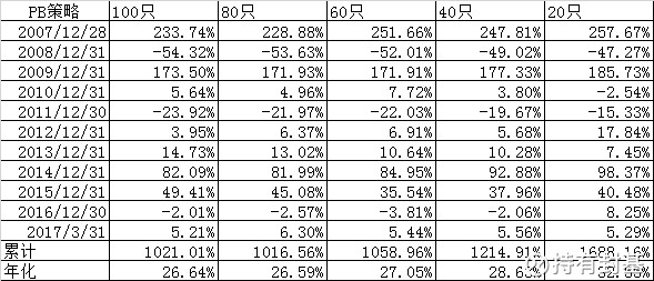 持有封基: 量化看PB--持有封基说股市之八十六