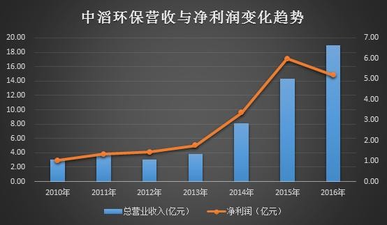 面包财经: 中滔环保中标广州污泥处置项目 预计