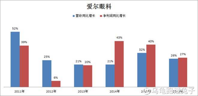 眼科医生_眼科 收入(3)