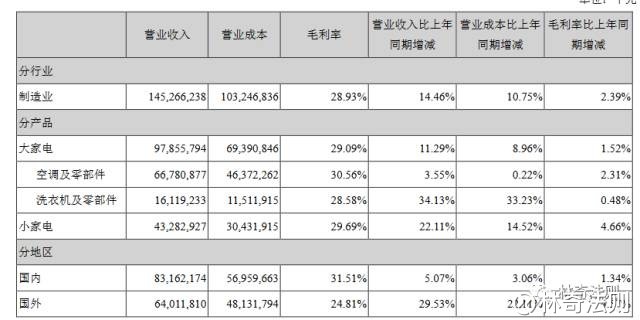 收入证明_美的2017年营业收入